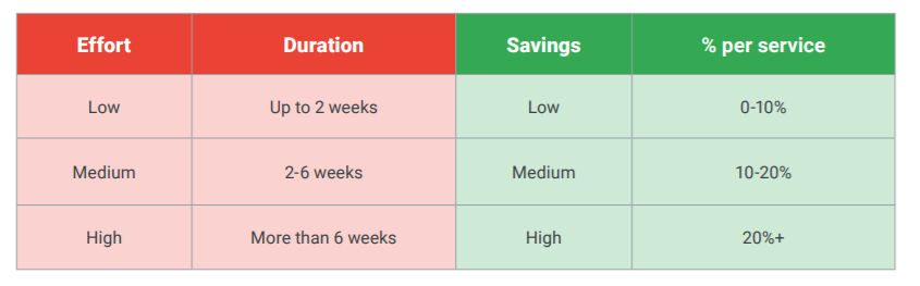 Principles of cost optimisation with Google Cloud stat 3