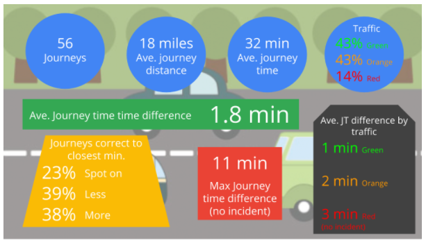 accurate is Google Maps Journey time?